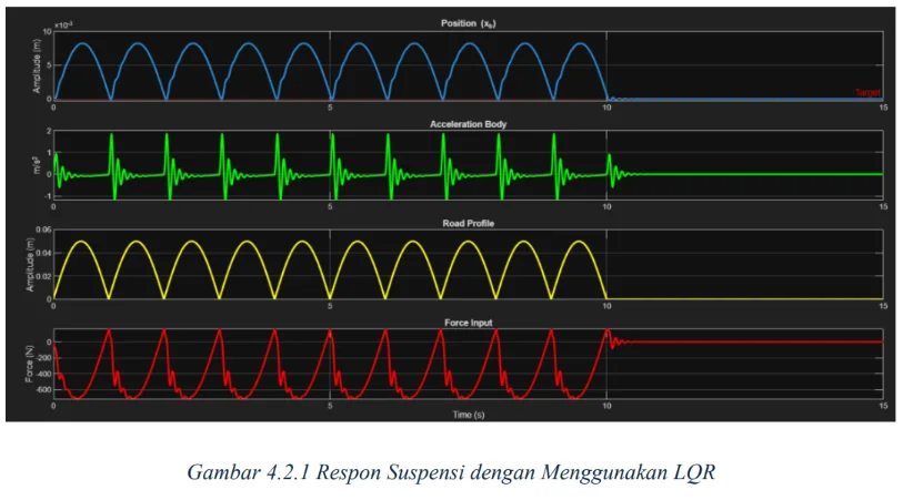 LQR Suspension Response