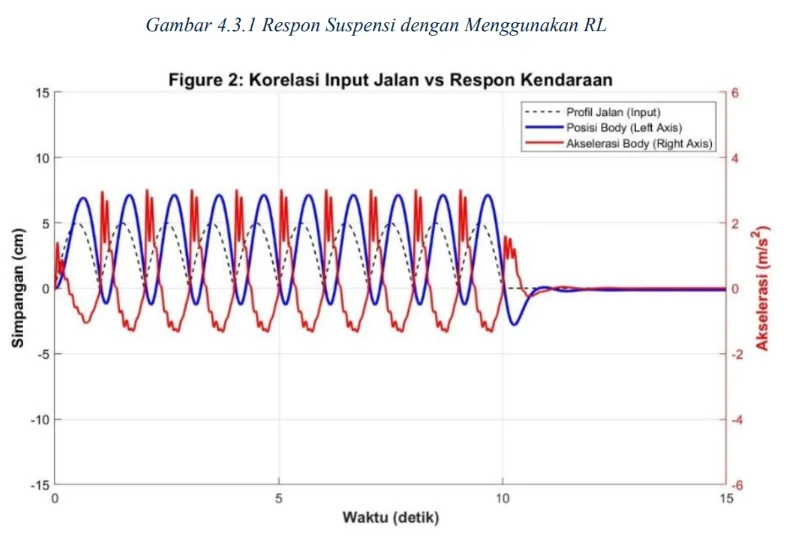Deep RL Suspension Response